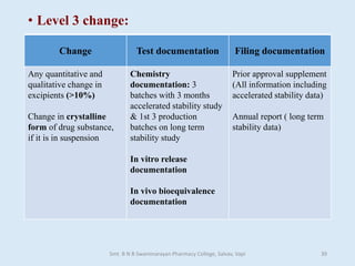 • Level 3 change:
Change Test documentation Filing documentation
Any quantitative and
qualitative change in
excipients (>10%)
Change in crystalline
form of drug substance,
if it is in suspension
Chemistry
documentation: 3
batches with 3 months
accelerated stability study
& 1st 3 production
batches on long term
stability study
In vitro release
documentation
In vivo bioequivalence
documentation
Prior approval supplement
(All information including
accelerated stability data)
Annual report ( long term
stability data)
Smt. B N B Swaminarayan Pharmacy College, Salvav, Vapi 39
 