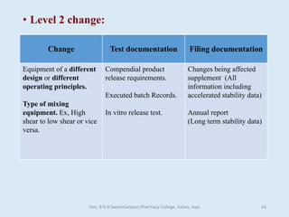 • Level 2 change:
Change Test documentation Filing documentation
Equipment of a different
design or different
operating principles.
Type of mixing
equipment. Ex, High
shear to low shear or vice
versa.
Compendial product
release requirements.
Executed batch Records.
In vitro release test.
Changes being affected
supplement (All
information including
accelerated stability data)
Annual report
(Long term stability data)
Smt. B N B Swaminarayan Pharmacy College, Salvav, Vapi 43
 