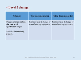 • Level 2 change:
Change Test documentation Filing documentation
Process changes outside
the approved
application ranges.
Process of combining
phases.
Same as level 2 change of
manufacturing equipment
Same as level 2 change of
manufacturing equipment
Smt. B N B Swaminarayan Pharmacy College, Salvav, Vapi 45
 