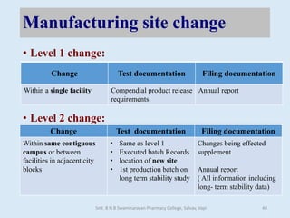 Manufacturing site change
• Level 1 change:
• Level 2 change:
Change Test documentation Filing documentation
Within a single facility Compendial product release
requirements
Annual report
Change Test documentation Filing documentation
Within same contiguous
campus or between
facilities in adjacent city
blocks
• Same as level 1
• Executed batch Records
• location of new site
• 1st production batch on
long term stability study
Changes being effected
supplement
Annual report
( All information including
long- term stability data)
Smt. B N B Swaminarayan Pharmacy College, Salvav, Vapi 48
 