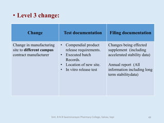 • Level 3 change:
Change Test documentation Filing documentation
Change in manufacturing
site to different campus
contract manufacturer
• Compendial product
release requirements.
• Executed batch
Records.
• Location of new site.
• In vitro release test
Changes being effected
supplement (including
accelerated stability data)
Annual report (All
information including long
term stabilitydata)
Smt. B N B Swaminarayan Pharmacy College, Salvav, Vapi 49
 