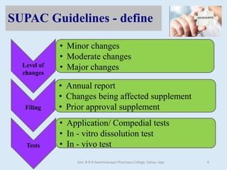 SUPAC Guidelines - define
• Minor changes
• Moderate changes
• Major changes
• Annual report
• Changes being affected supplement
• Prior approval supplement
• Application/ Compedial tests
• In - vitro dissolution test
• In - vivo test
Filing
Level of
changes
Tests
Smt. B N B Swaminarayan Pharmacy College, Salvav, Vapi 6
 
