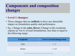 Components and composition
changes
• Level 1 changes:
• Those changes that are unlikely to have any detectable
impact on formulation quality and performance.
• Eg., Change in the color, flavor; Change in the excipients
express as %w/w of total formulations, less than or equal to
the following range:
Excipients %w/w of total dosage form
Filler +/- 5
Binder +/- 0.5
Smt. B N B Swaminarayan Pharmacy College, Salvav, Vapi 8
 