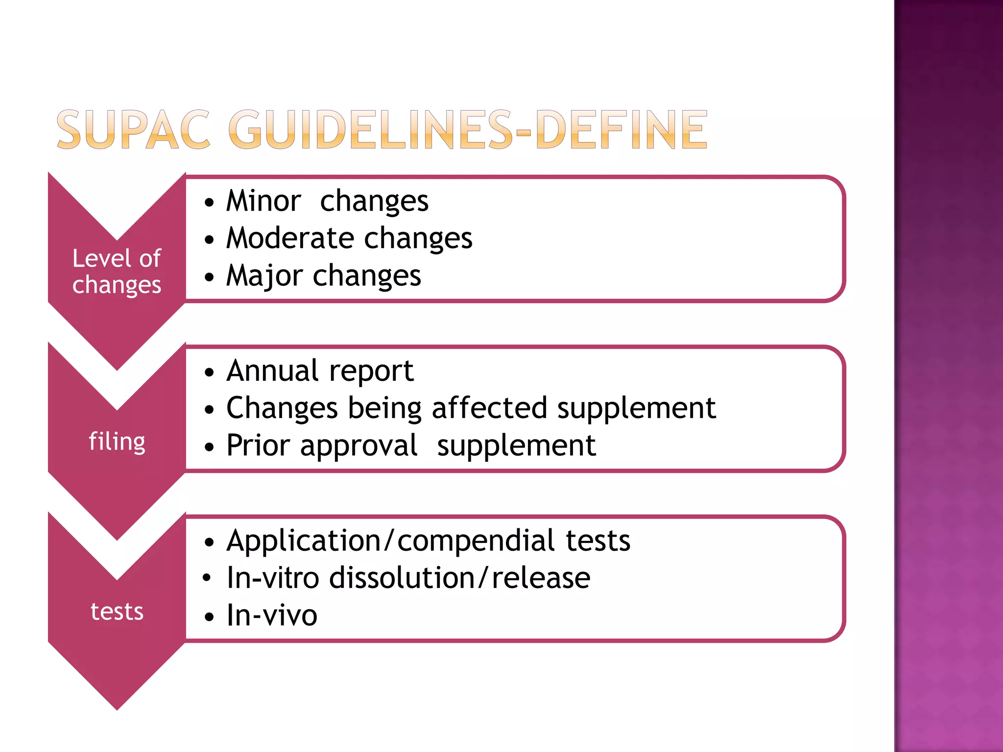 • Minor changes
           • Moderate changes
Level of
changes    • Major changes


           • Annual report
           • Changes being affected supplement
 filing    • Prior approval supplement


           • Application/compendial tests
           • In-vitro dissolution/release
 tests     • In-vivo
 
