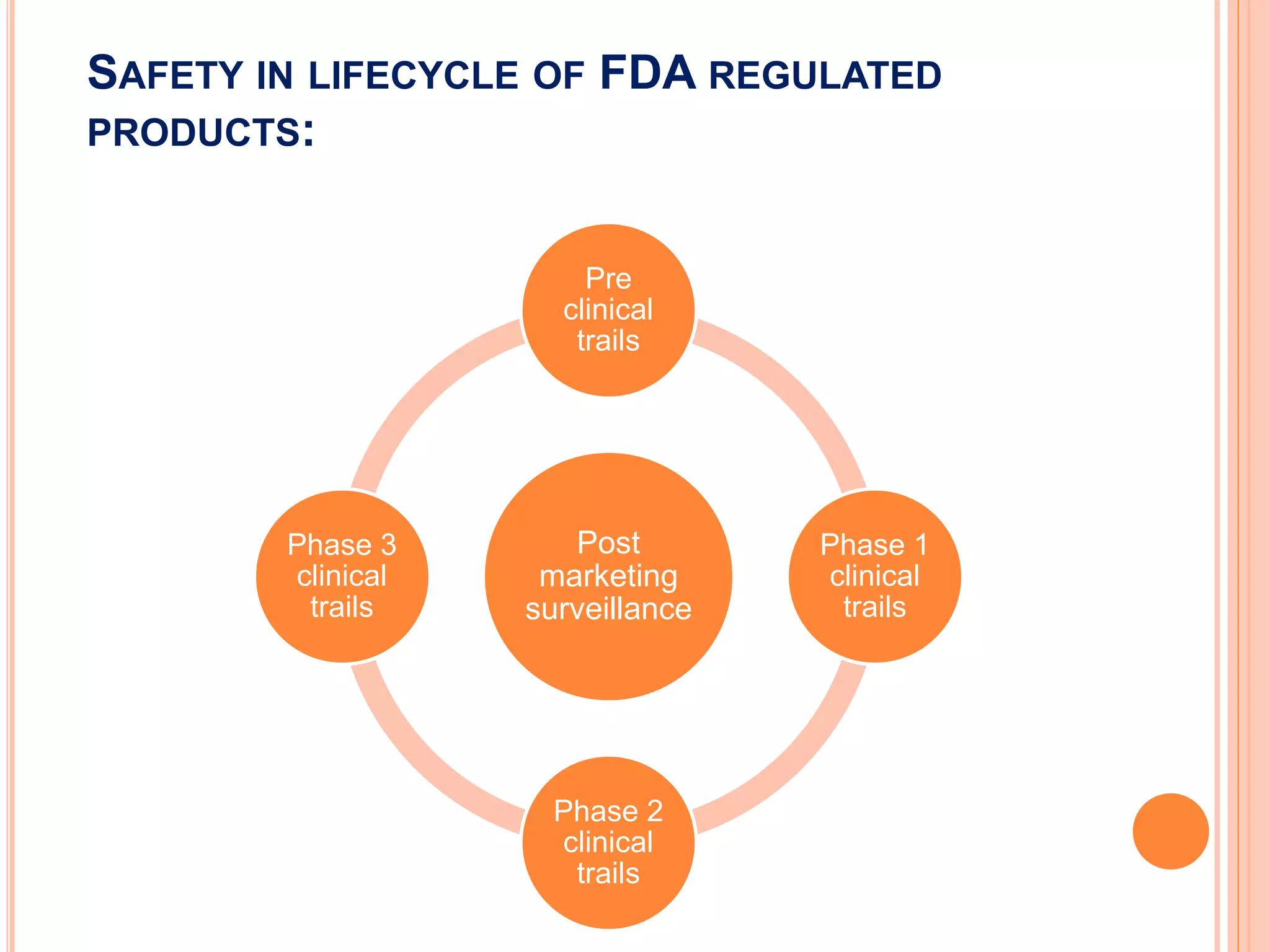 SAFETY IN LIFECYCLE OF FDA REGULATED
PRODUCTS:
Post
marketing
surveillance
Pre
clinical
trails
Phase 1
clinical
trails
Phase 2
clinical
trails
Phase 3
clinical
trails
 