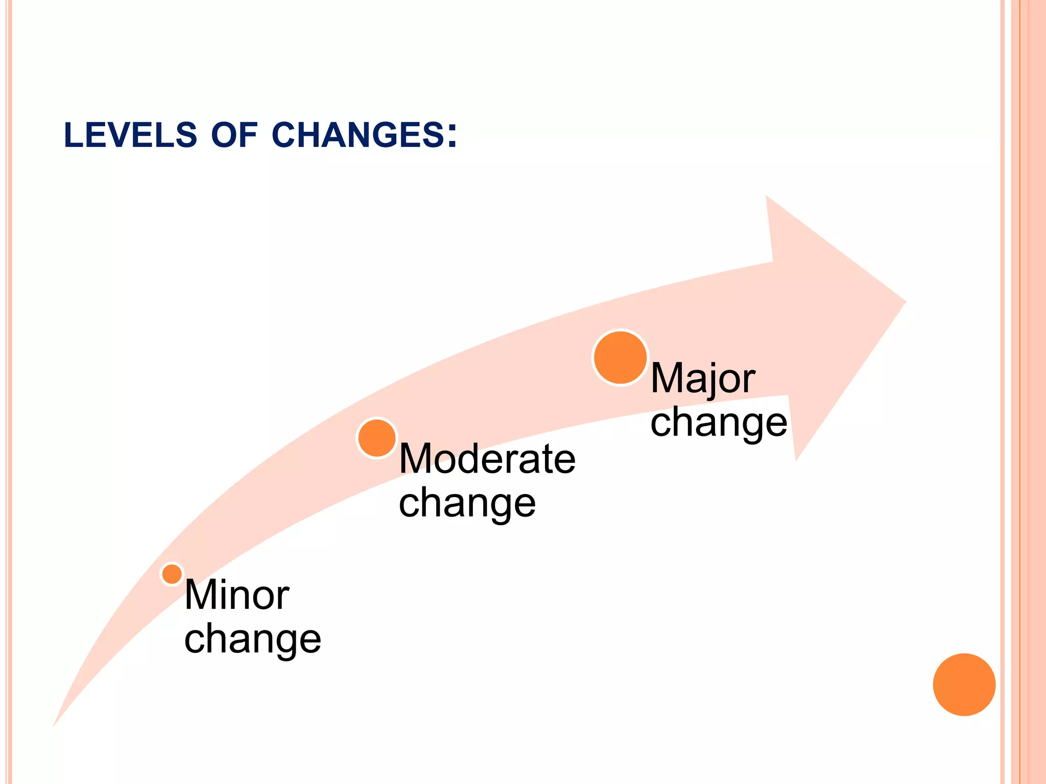 LEVELS OF CHANGES:
Minor
change
Moderate
change
Major
change
 
