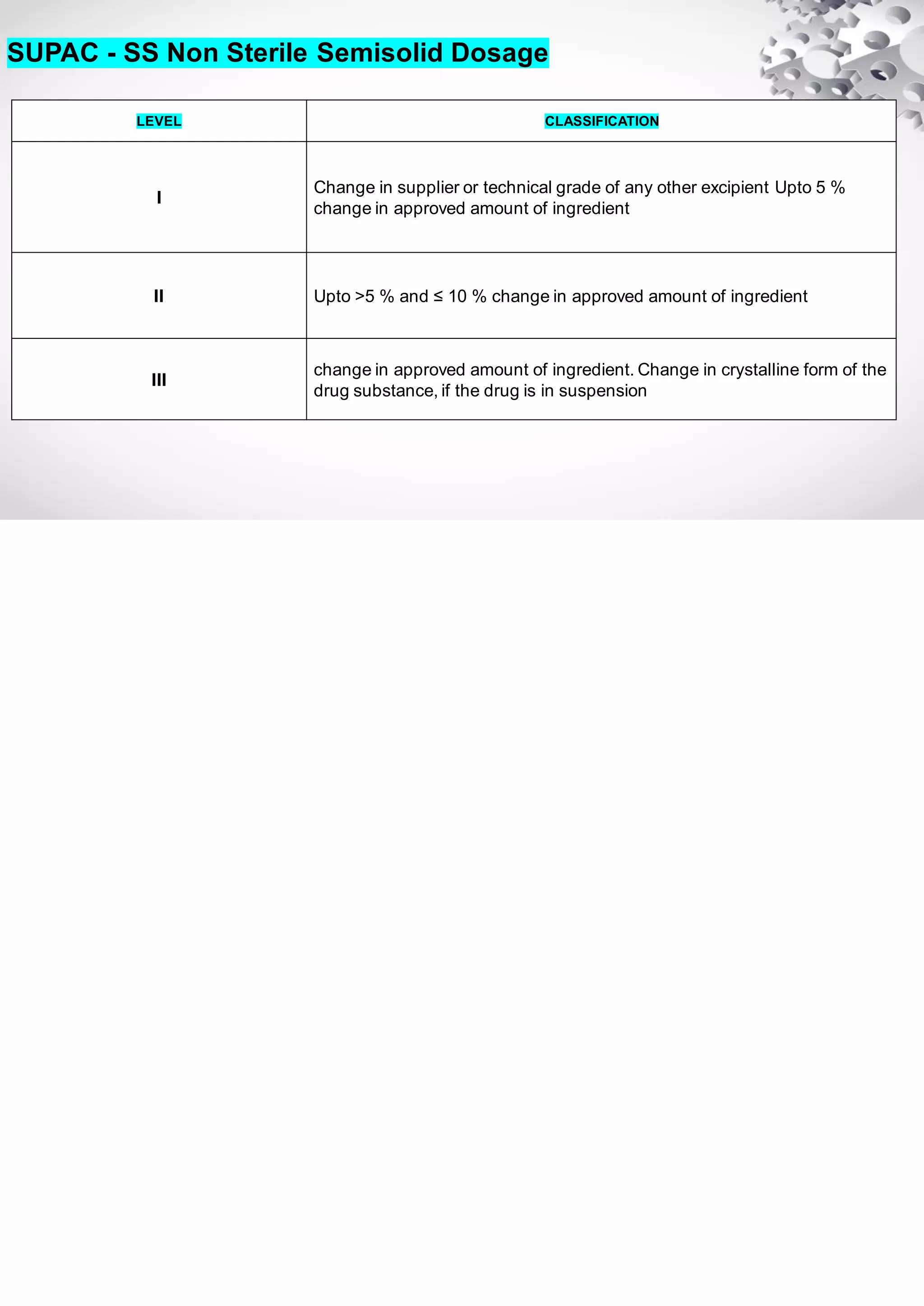 SUPAC - SS Non Sterile Semisolid Dosage
LEVEL CLASSIFICATION
I
Change in supplier or technical grade of any other excipient Upto 5 %
change in approved amount of ingredient
II Upto >5 % and ≤ 10 % change in approved amount of ingredient
III
change in approved amount of ingredient. Change in crystalline form of the
drug substance, if the drug is in suspension
 