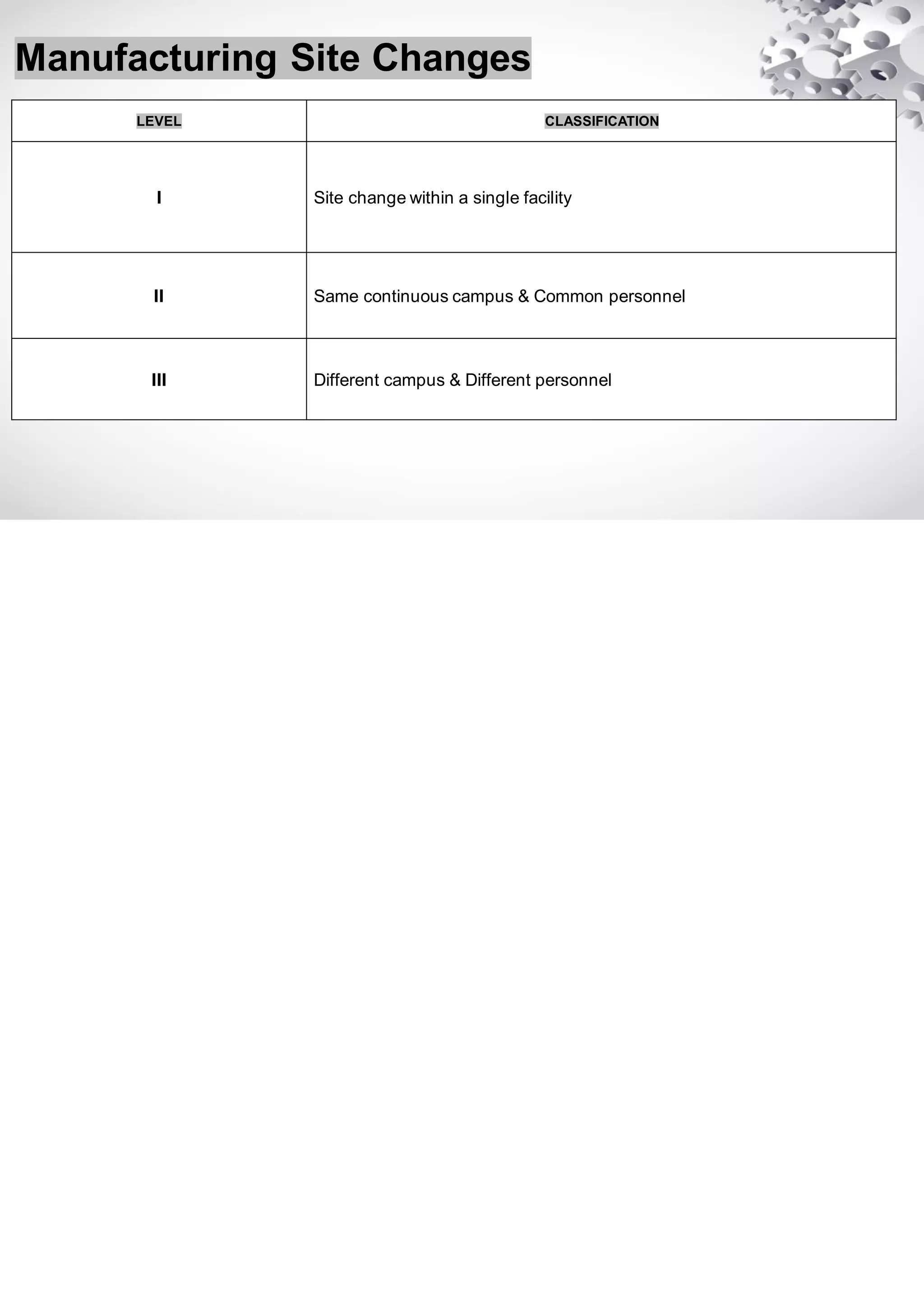 Manufacturing Site Changes
LEVEL CLASSIFICATION
I Site change within a single facility
II Same continuous campus & Common personnel
III Different campus & Different personnel
 
