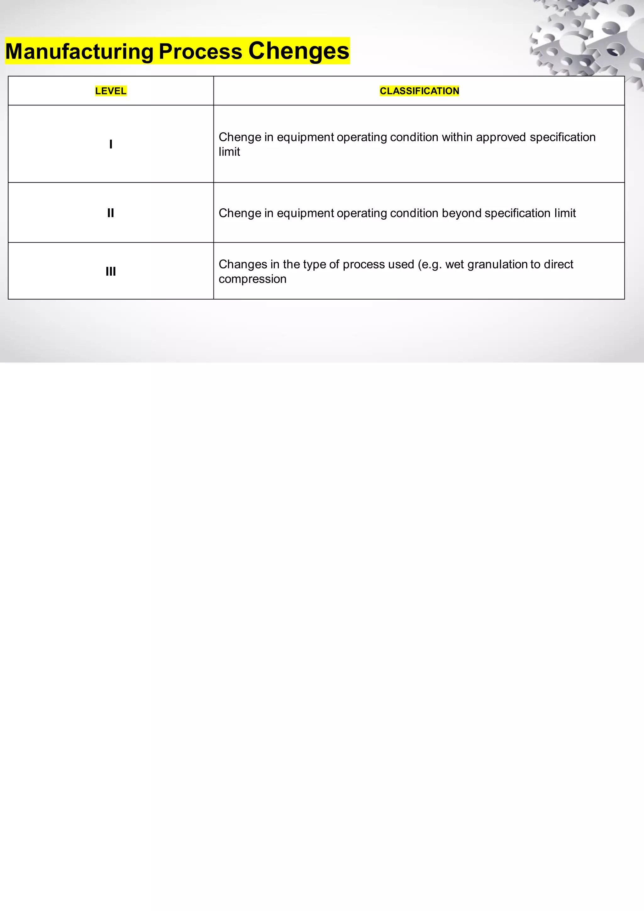 Manufacturing Process Chenges
LEVEL CLASSIFICATION
I
Chenge in equipment operating condition within approved specification
limit
II Chenge in equipment operating condition beyond specification limit
III
Changes in the type of process used (e.g. wet granulation to direct
compression
 