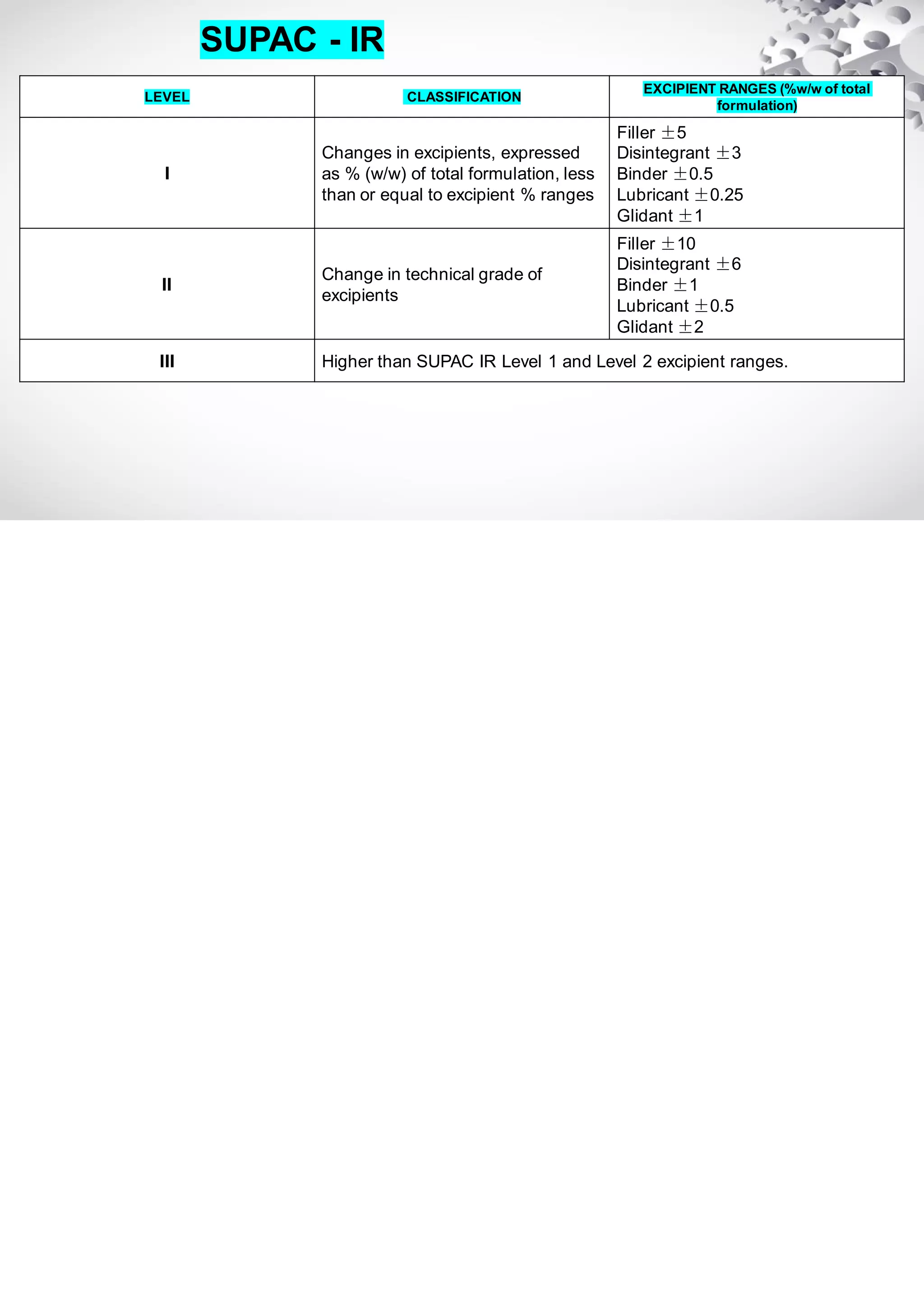 SUPAC - IR
LEVEL CLASSIFICATION
EXCIPIENT RANGES (%w/w of total
formulation)
I
Changes in excipients, expressed
as % (w/w) of total formulation, less
than or equal to excipient % ranges
Filler ±5
Disintegrant ±3
Binder ±0.5
Lubricant ±0.25
Glidant ±1
II
Change in technical grade of
excipients
Filler ±10
Disintegrant ±6
Binder ±1
Lubricant ±0.5
Glidant ±2
III Higher than SUPAC IR Level 1 and Level 2 excipient ranges.
 