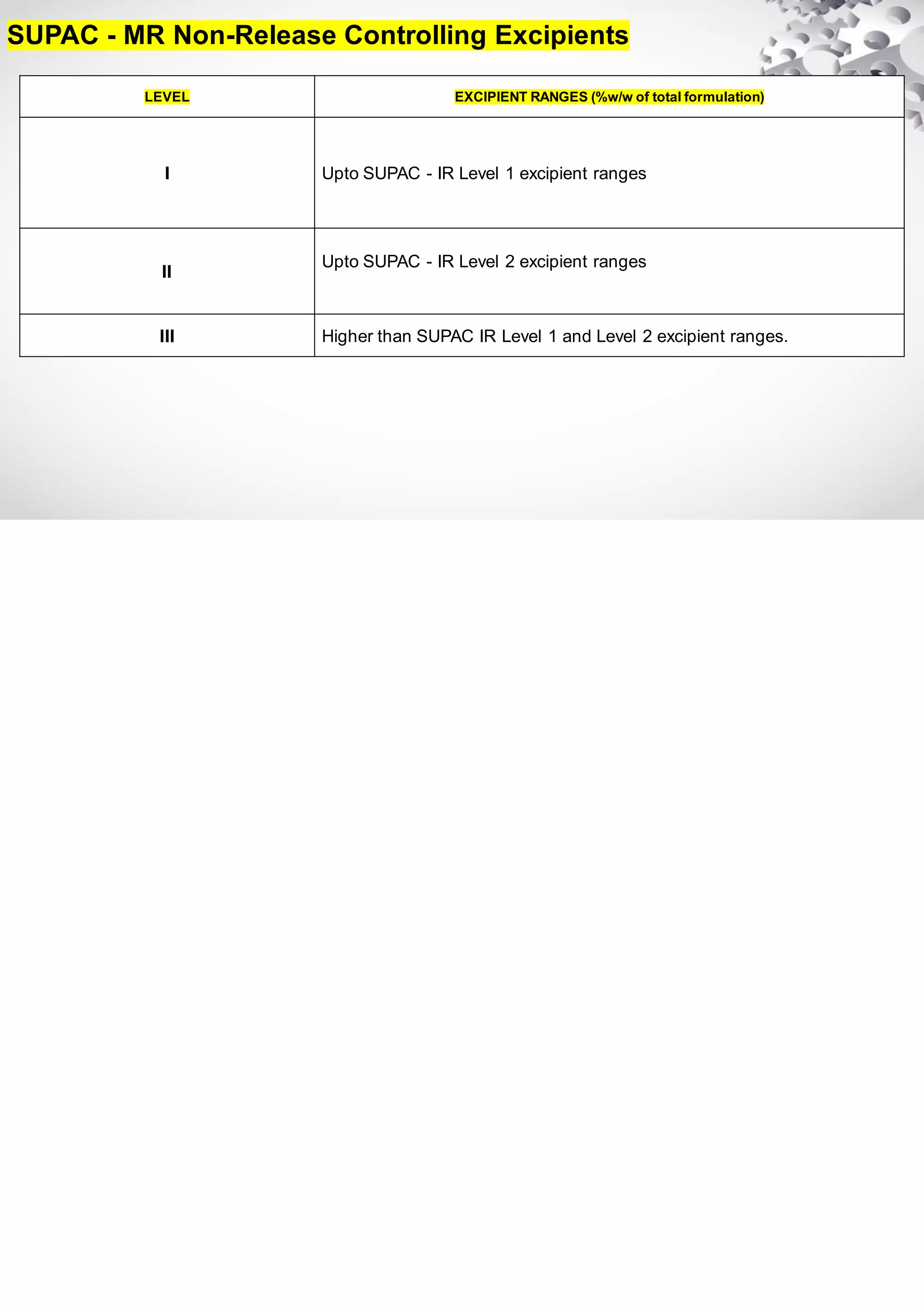 SUPAC - MR Non-Release Controlling Excipients
LEVEL EXCIPIENT RANGES (%w/w of total formulation)
I Upto SUPAC - IR Level 1 excipient ranges
II
Upto SUPAC - IR Level 2 excipient ranges
III Higher than SUPAC IR Level 1 and Level 2 excipient ranges.
 