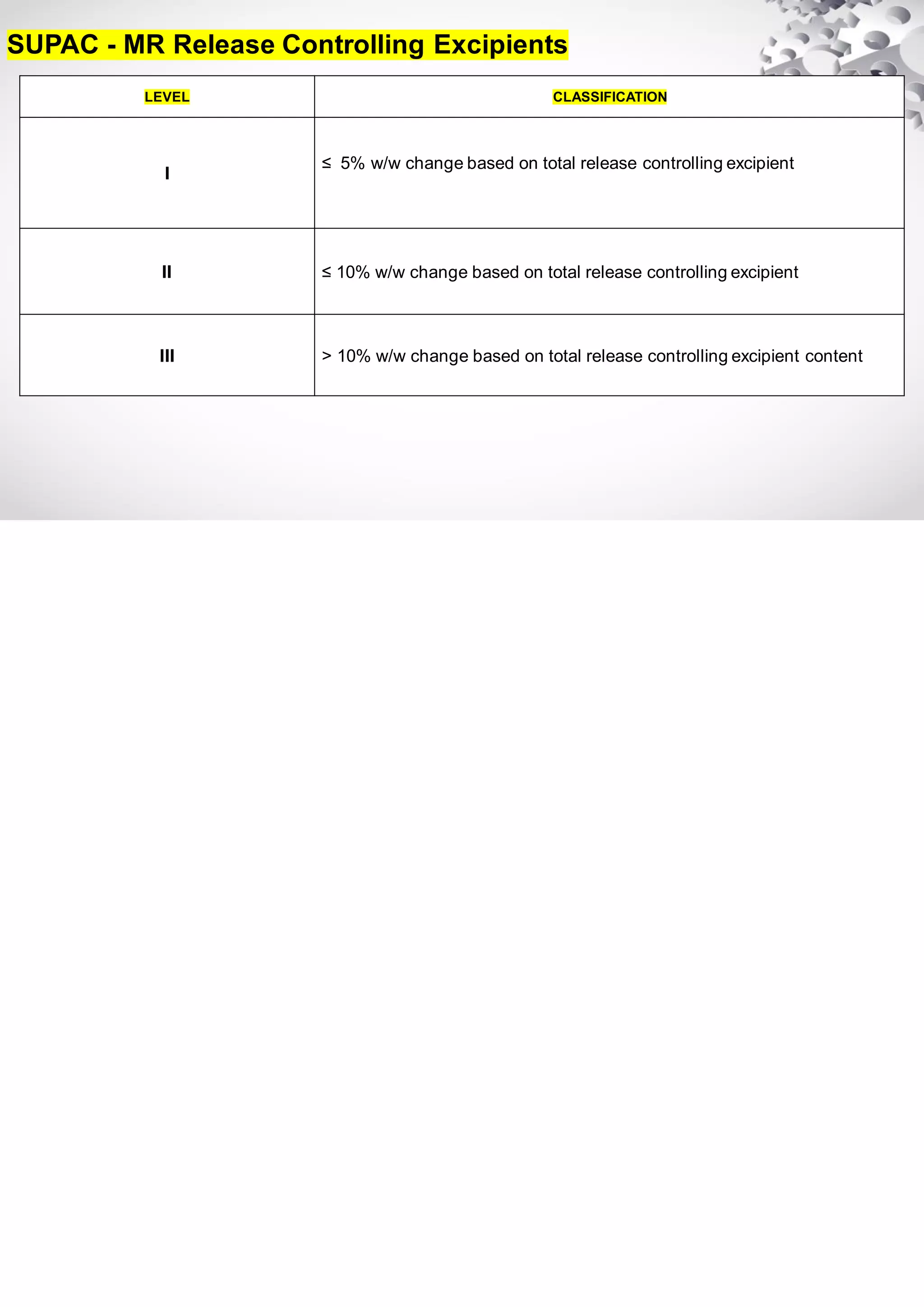 SUPAC - MR Release Controlling Excipients
LEVEL CLASSIFICATION
I
≤ 5% w/w change based on total release controlling excipient
II ≤ 10% w/w change based on total release controlling excipient
III > 10% w/w change based on total release controlling excipient content
 