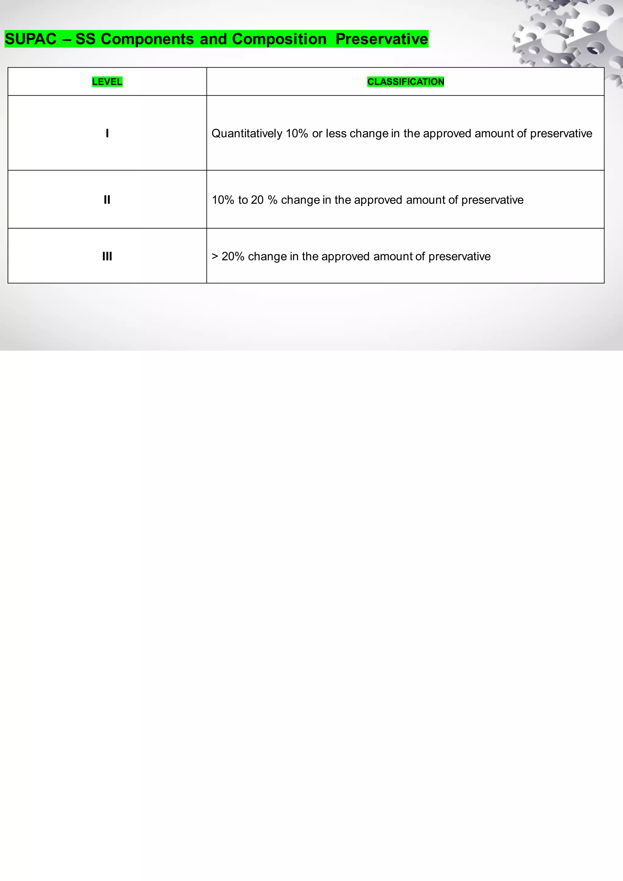 SUPAC – SS Components and Composition Preservative
LEVEL CLASSIFICATION
I Quantitatively 10% or less change in the approved amount of preservative
II 10% to 20 % change in the approved amount of preservative
III > 20% change in the approved amount of preservative
 