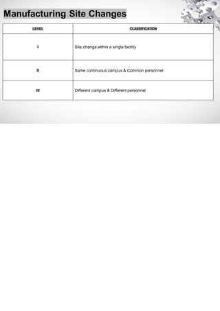 Manufacturing Site Changes
LEVEL CLASSIFICATION
I Site change within a single facility
II Same continuous campus & Common personnel
III Different campus & Different personnel
 