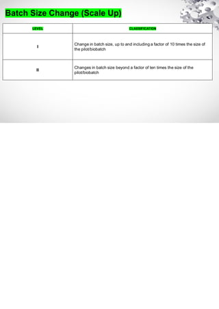 Batch Size Change (Scale Up)
LEVEL CLASSIFICATION
I
Change in batch size, up to and including a factor of 10 times the size of
the pilot/biobatch
II
Changes in batch size beyond a factor of ten times the size of the
pilot/biobatch
 