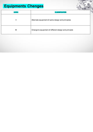 Equipments Chenges
LEVEL CLASSIFICATION
I Alternate equipment of same design and principles
II Change to equipment of different design and principle
 