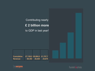Contributing nearly
£ 2 billion more
to GDP in last year!
Cumulative
Revenue
£7,156,2
88,364
£8,864,2
26,404
£1,707,7
25,675
 