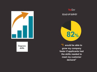 82%
“I would be able to
grow my company
faster if applicants had
the skills needed to
meet my customer
demand”
 
