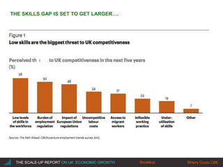 |THE SCALE-UP REPORT ON UK ECONOMIC GROWTH Sherry Coutu CBE
THE SKILLS GAP IS SET TO GET LARGER….
#scaleup
OF 163 SCALE-UPS AGREE
 