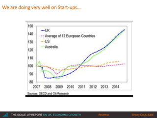 |THE SCALE-UP REPORT ON UK ECONOMIC GROWTH Sherry Coutu CBE#scaleup
We are doing very well on Start-ups…
 