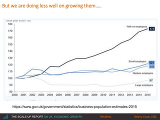 |THE SCALE-UP REPORT ON UK ECONOMIC GROWTH Sherry Coutu CBE#scaleup
But we are doing less well on growing them…..
https://www.gov.uk/government/statistics/business-population-estimates-2015
 