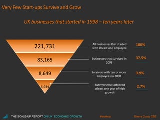 Very Few Start-ups Survive and Grow
UK businesses that started in 1998 – ten years later
221,731
83,165
8,649
5,934
All businesses that started
with atleast one employee
Businesses that survived in
2008
Survivors with ten or more
employees in 2008
Survivors that achieved
atleast one year of high
growth
THE SCALE-UP REPORT ON UK ECONOMIC GROWTH Sherry Coutu CBE#scaleup
100%
37.5%
3.9%
2.7%
 