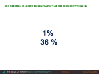 |THE SCALE-UP REPORT ON UK ECONOMIC GROWTH Sherry Coutu CBE
1%
36 %
JOB CREATION IS LINKED TO COMPANIES THAT ARE HIGH GROWTH (2014)
#scaleup
 