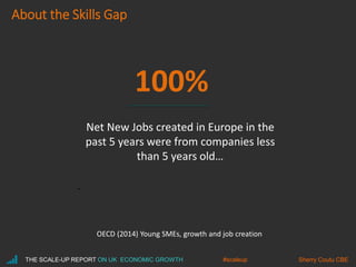 Net New Jobs created in Europe in the
past 5 years were from companies less
than 5 years old…
.
About the Skills Gap
100%
OECD (2014) Young SMEs, growth and job creation
THE SCALE-UP REPORT ON UK ECONOMIC GROWTH Sherry Coutu CBE#scaleup
 