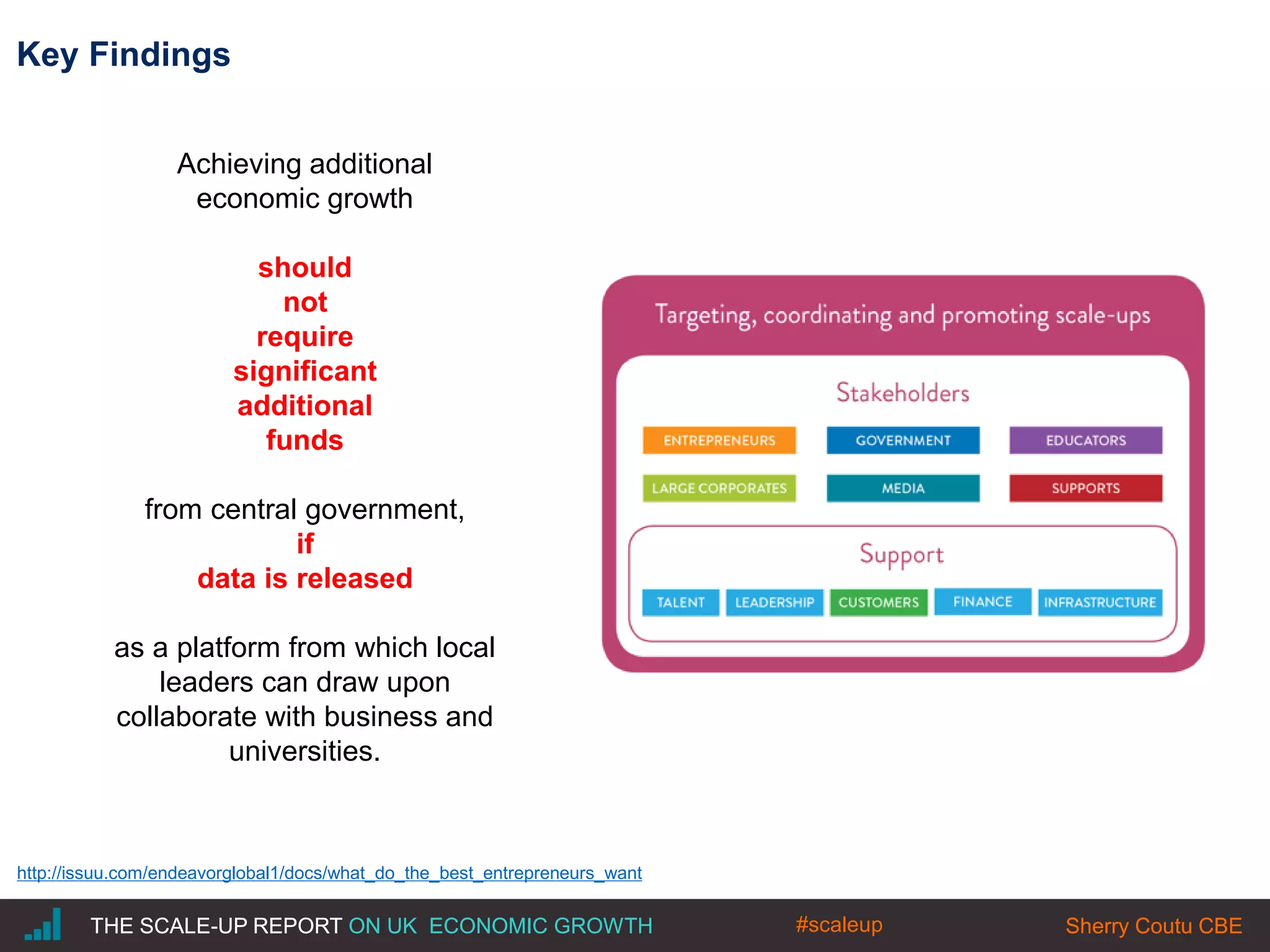 |THE SCALE-UP REPORT ON UK ECONOMIC GROWTH Sherry Coutu CBE
Key Findings
http://issuu.com/endeavorglobal1/docs/what_do_the_best_entrepreneurs_want
THE SCALE-UP REPORT ON UK ECONOMIC GROWTH Sherry Coutu CBE
Achieving additional
economic growth
should
not
require
significant
additional
funds
from central government,
if
data is released
as a platform from which local
leaders can draw upon
collaborate with business and
universities.
#scaleup
 