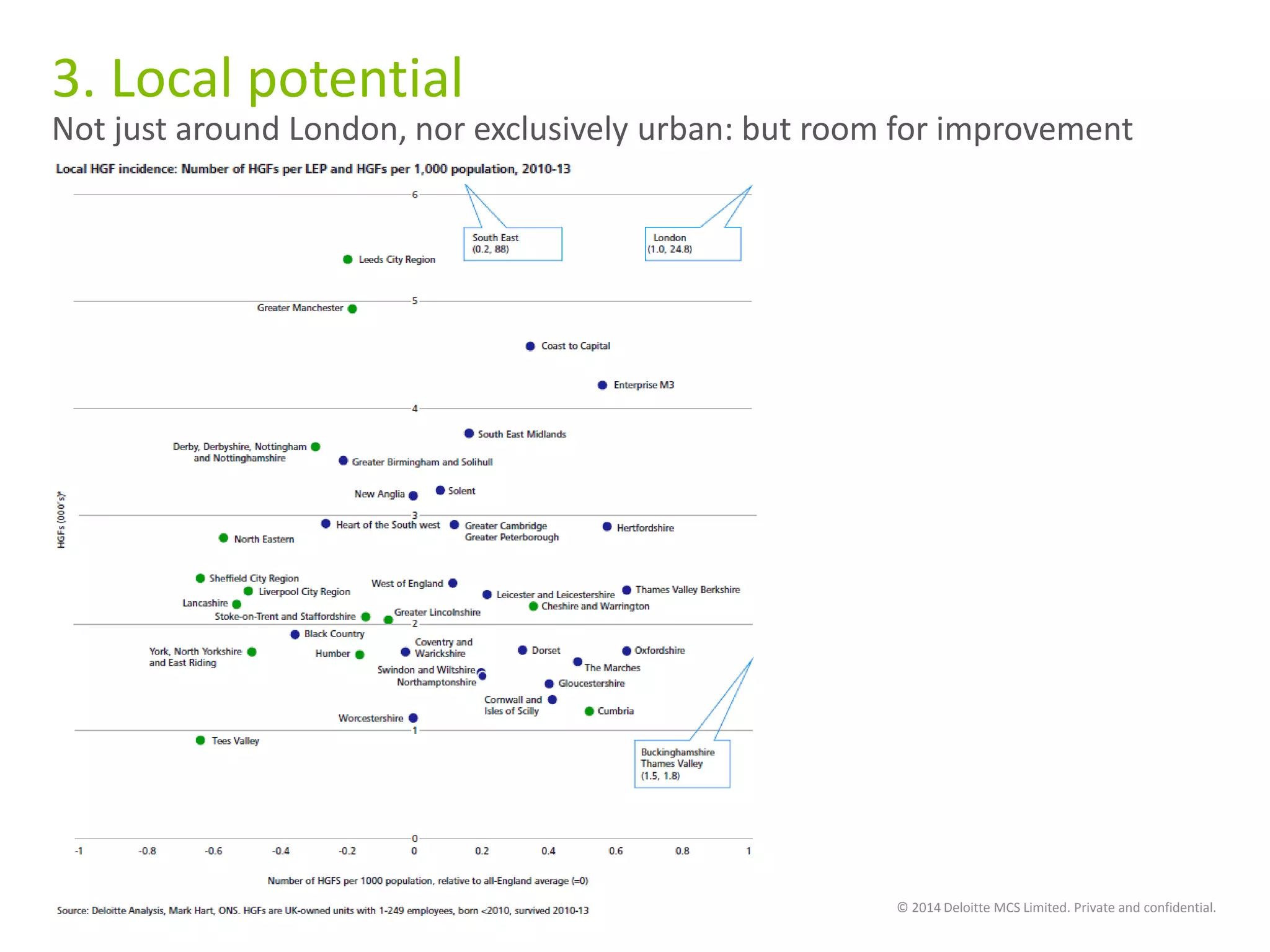 127
3. Local potential
Not just around London, nor exclusively urban: but room for improvement
© 2014 Deloitte MCS Limited. Private and confidential.
 