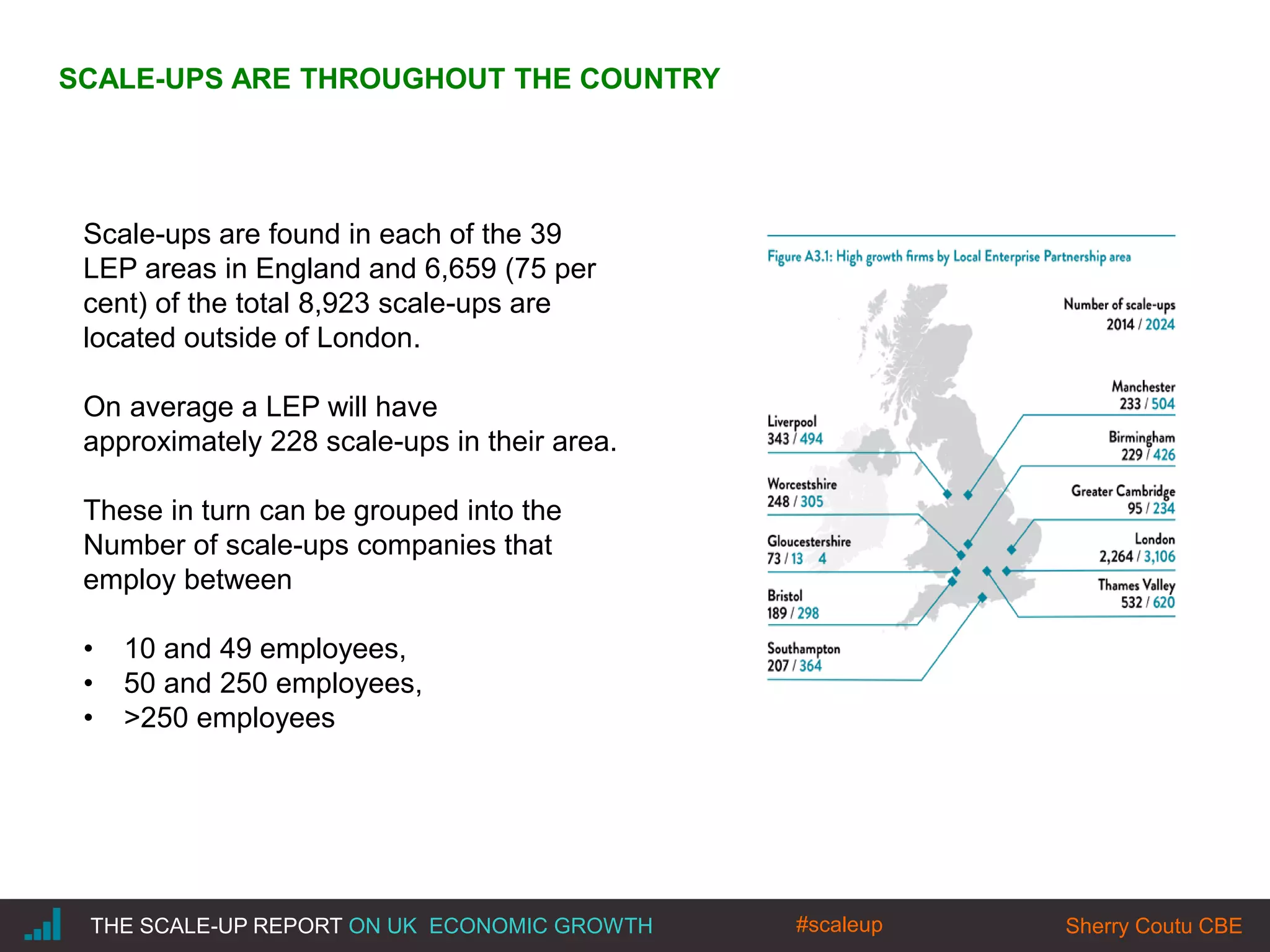 |THE SCALE-UP REPORT ON UK ECONOMIC GROWTH Sherry Coutu CBE
SCALE-UPS ARE THROUGHOUT THE COUNTRY
Scale-ups are found in each of the 39
LEP areas in England and 6,659 (75 per
cent) of the total 8,923 scale-ups are
located outside of London.
On average a LEP will have
approximately 228 scale-ups in their area.
These in turn can be grouped into the
Number of scale-ups companies that
employ between
• 10 and 49 employees,
• 50 and 250 employees,
• >250 employees
#scaleup
 