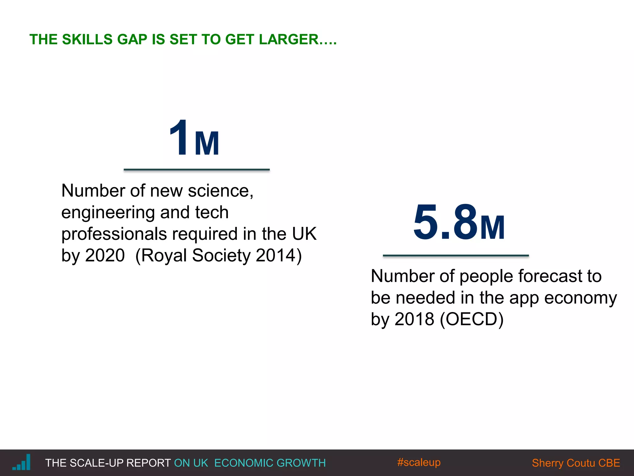|THE SCALE-UP REPORT ON UK ECONOMIC GROWTH Sherry Coutu CBE
1M
Number of new science,
engineering and tech
professionals required in the UK
by 2020 (Royal Society 2014)
5.8M
Number of people forecast to
be needed in the app economy
by 2018 (OECD)
THE SKILLS GAP IS SET TO GET LARGER….
#scaleup
 