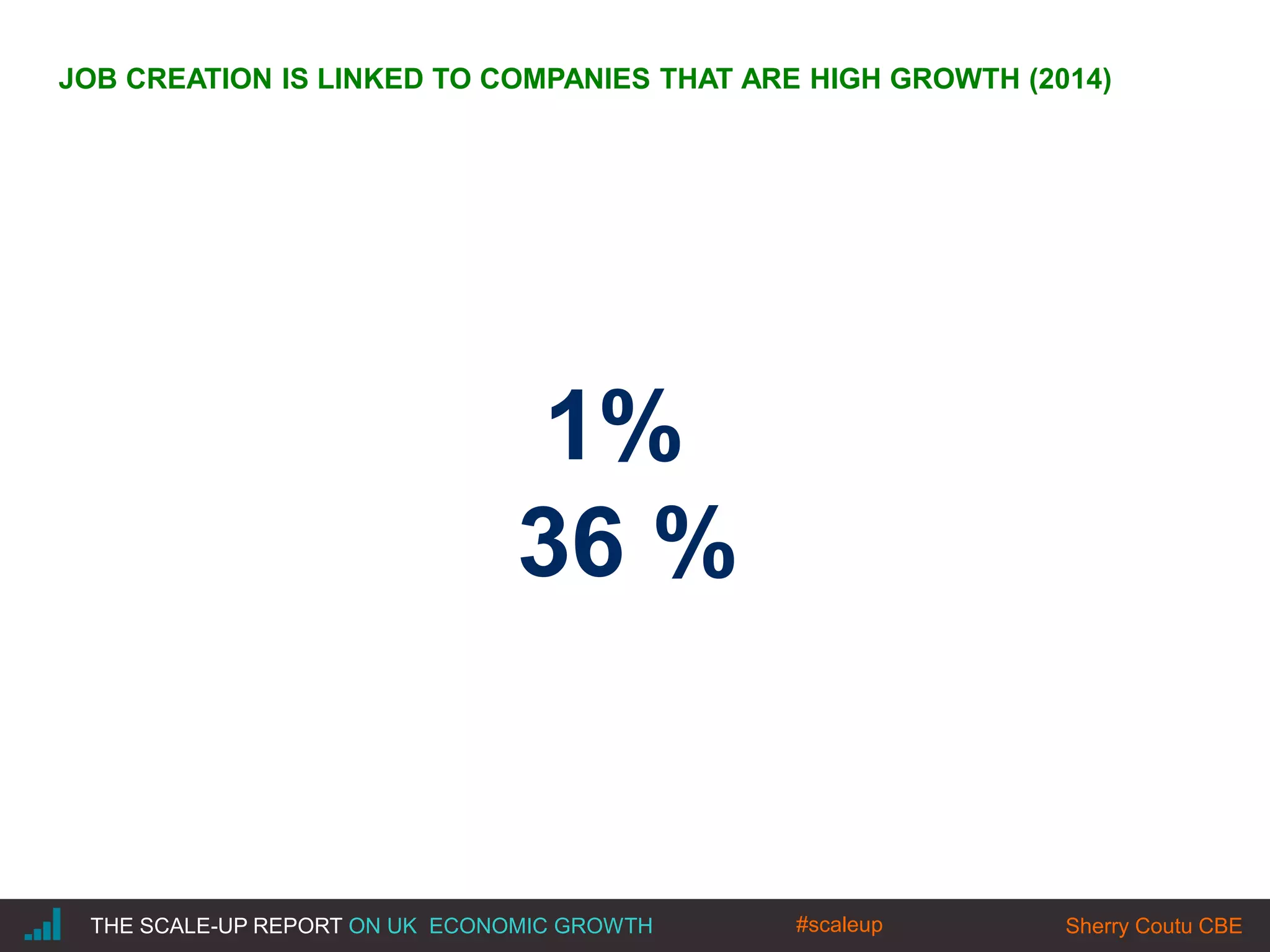|THE SCALE-UP REPORT ON UK ECONOMIC GROWTH Sherry Coutu CBE
1%
36 %
JOB CREATION IS LINKED TO COMPANIES THAT ARE HIGH GROWTH (2014)
#scaleup
 