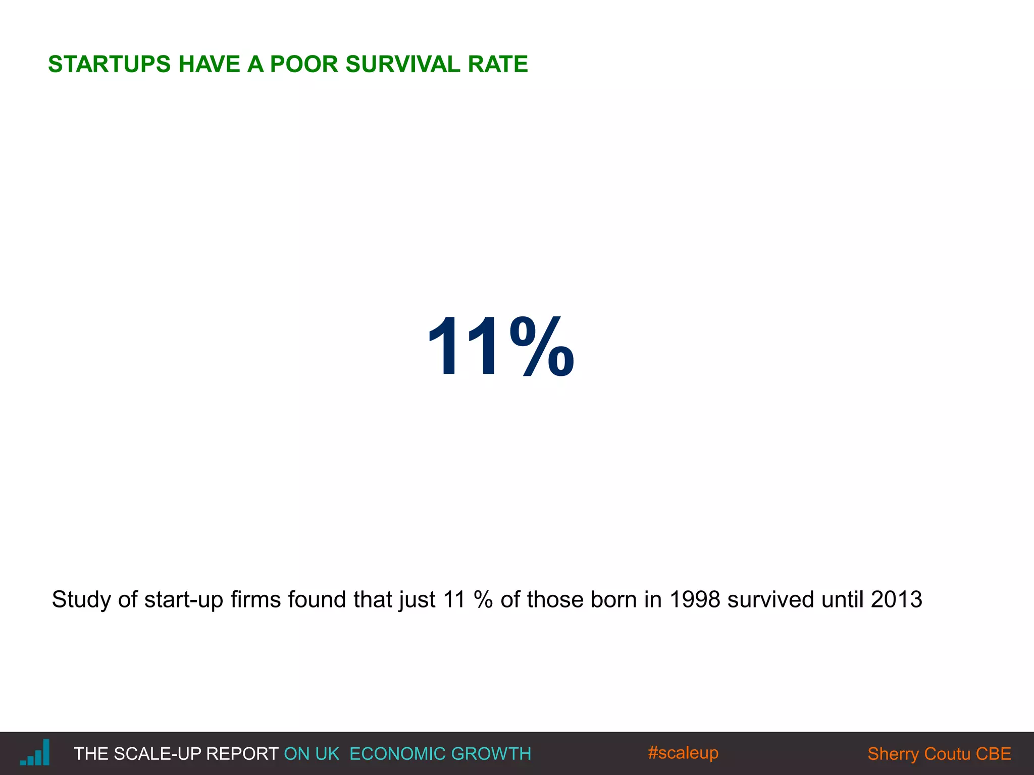 |THE SCALE-UP REPORT ON UK ECONOMIC GROWTH Sherry Coutu CBE
11%
STARTUPS HAVE A POOR SURVIVAL RATE
Study of start-up firms found that just 11 % of those born in 1998 survived until 2013
#scaleup
 
