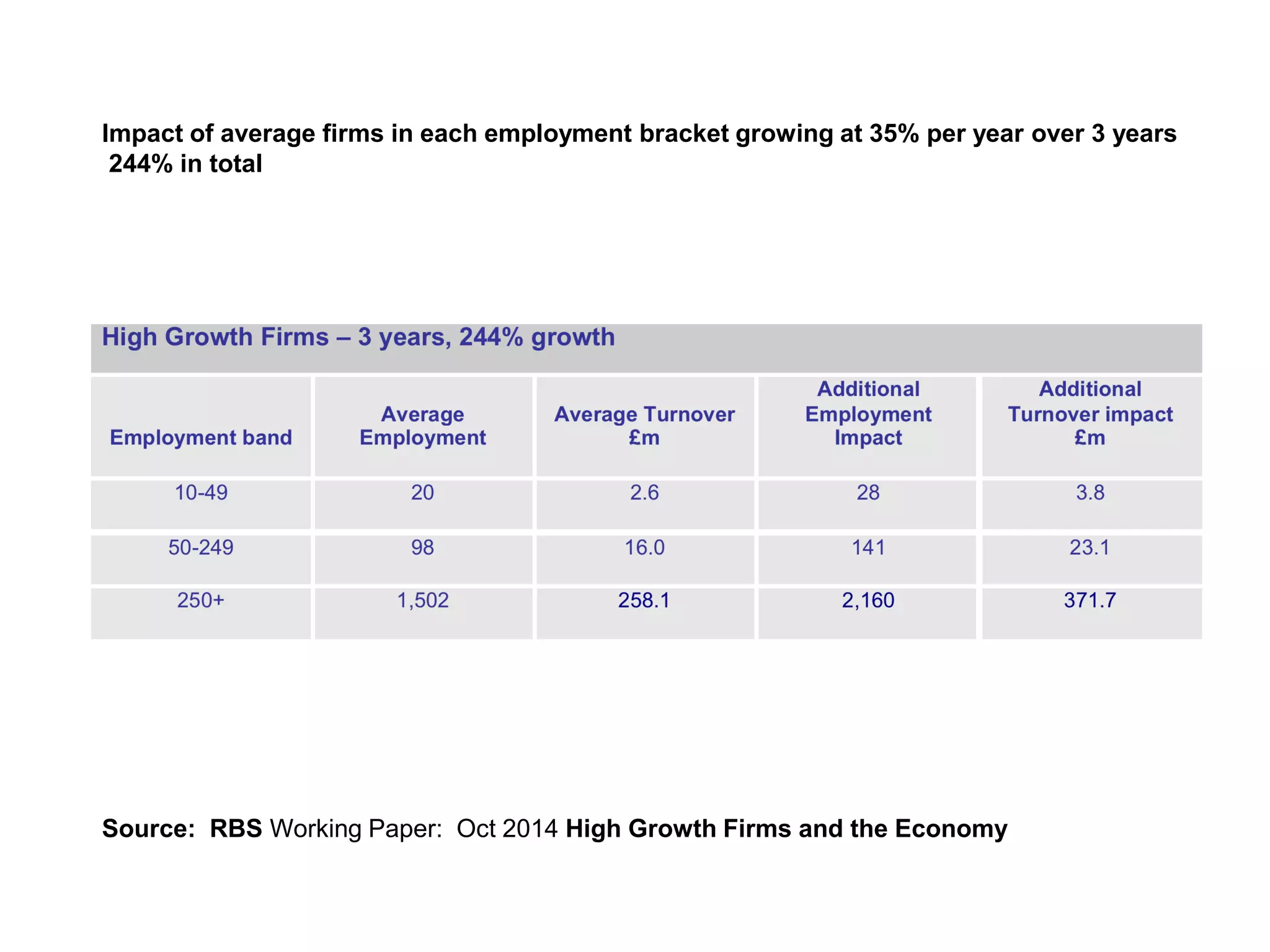 Impact of average firms in each employment bracket growing at 35% per year over 3 years
244% in total
Source: RBS Working Paper: Oct 2014 High Growth Firms and the Economy
 