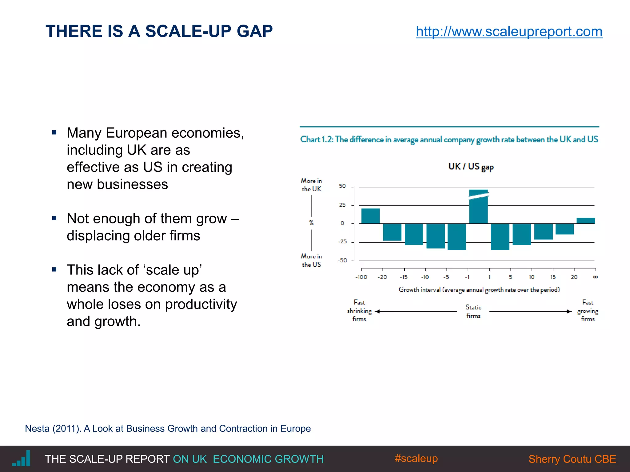 |THE SCALE-UP REPORT ON UK ECONOMIC GROWTH Sherry Coutu CBE
THERE IS A SCALE-UP GAP
 Many European economies,
including UK are as
effective as US in creating
new businesses
 Not enough of them grow –
displacing older firms
 This lack of ‘scale up’
means the economy as a
whole loses on productivity
and growth.
Nesta (2011). A Look at Business Growth and Contraction in Europe
THE SCALE-UP REPORT ON UK ECONOMIC GROWTH Sherry Coutu CBE#scaleup
http://www.scaleupreport.com
 