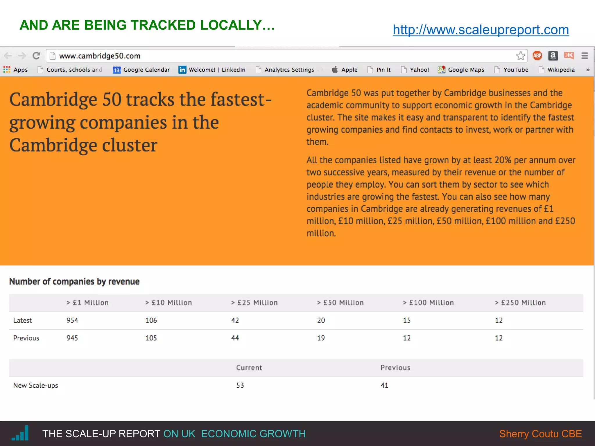 |THE SCALE-UP REPORT ON UK ECONOMIC GROWTH Sherry Coutu CBE
AND ARE BEING TRACKED LOCALLY… http://www.scaleupreport.com
 