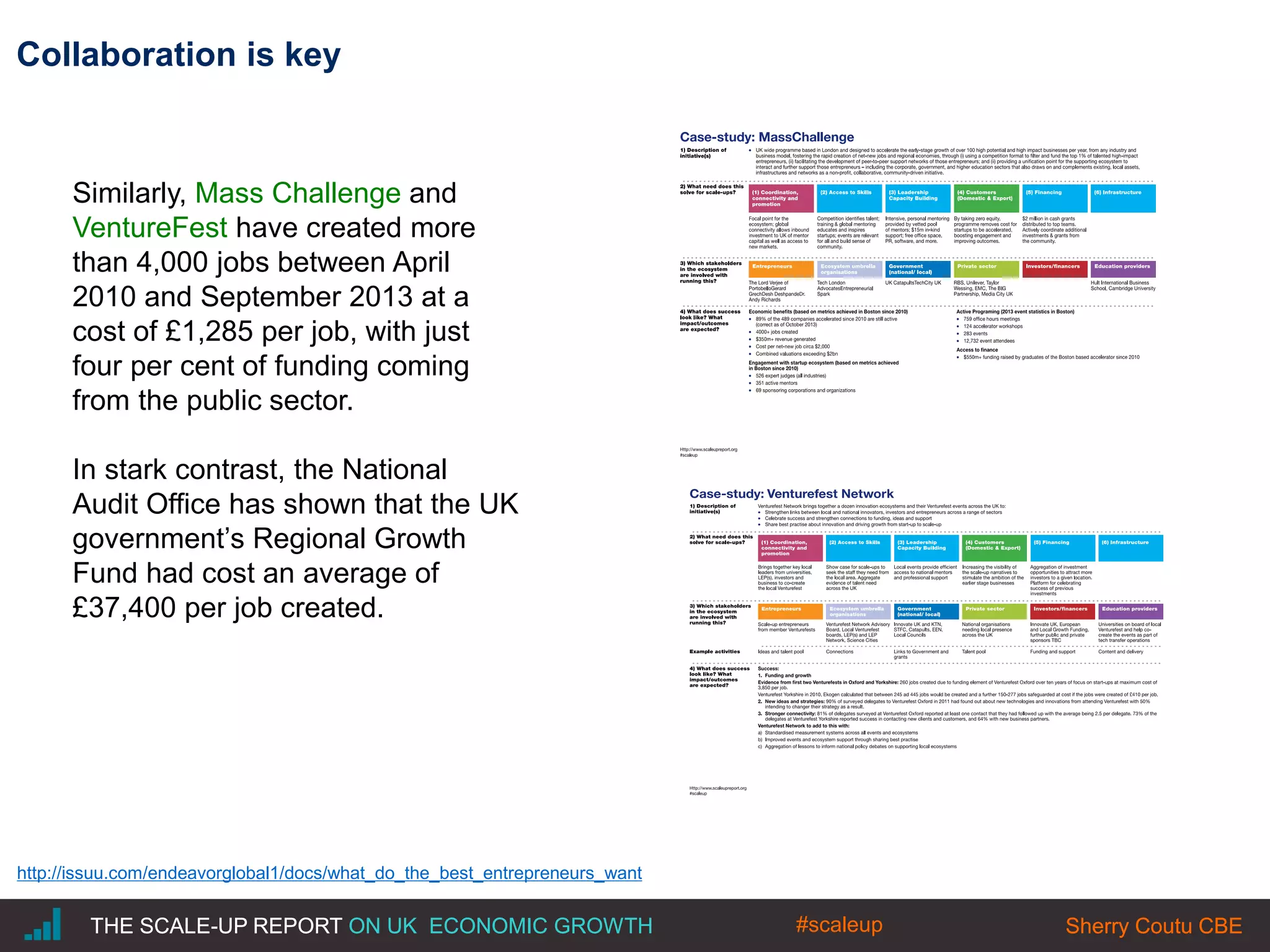 |THE SCALE-UP REPORT ON UK ECONOMIC GROWTH Sherry Coutu CBE
Collaboration is key
http://issuu.com/endeavorglobal1/docs/what_do_the_best_entrepreneurs_want
THE SCALE-UP REPORT ON UK ECONOMIC GROWTH Sherry Coutu CBE
Similarly, Mass Challenge and
VentureFest have created more
than 4,000 jobs between April
2010 and September 2013 at a
cost of £1,285 per job, with just
four per cent of funding coming
from the public sector.
In stark contrast, the National
Audit Office has shown that the UK
government’s Regional Growth
Fund had cost an average of
£37,400 per job created.
#scaleup
 