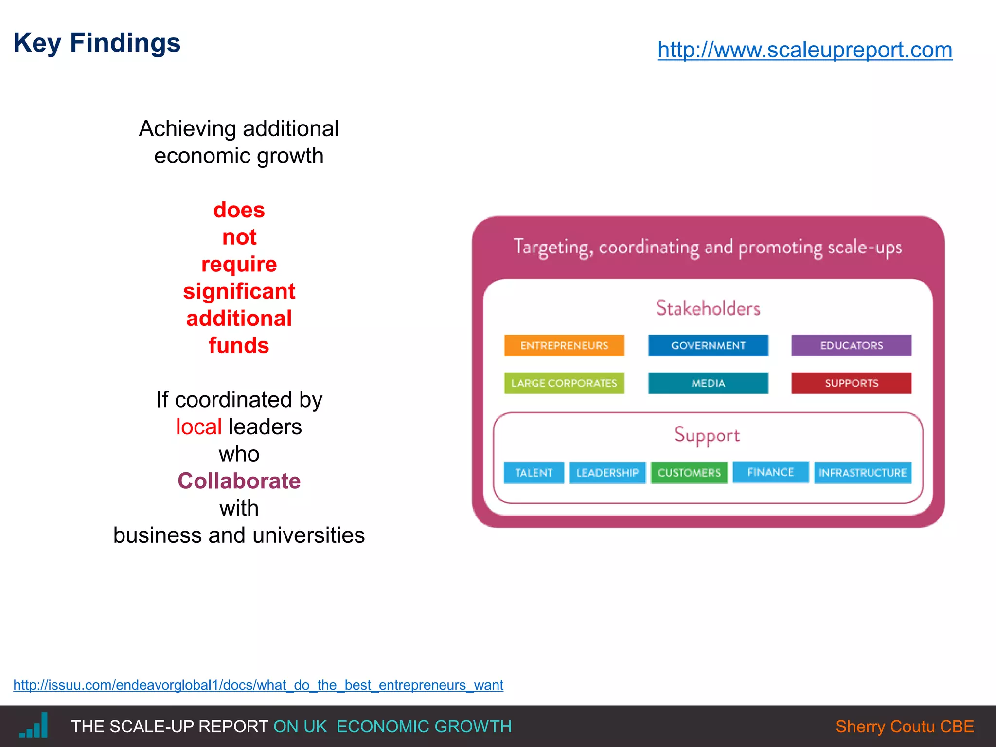 |THE SCALE-UP REPORT ON UK ECONOMIC GROWTH Sherry Coutu CBE
Key Findings
http://issuu.com/endeavorglobal1/docs/what_do_the_best_entrepreneurs_want
THE SCALE-UP REPORT ON UK ECONOMIC GROWTH Sherry Coutu CBE
Achieving additional
economic growth
does
not
require
significant
additional
funds
If coordinated by
local leaders
who
Collaborate
with
business and universities
http://www.scaleupreport.com
 