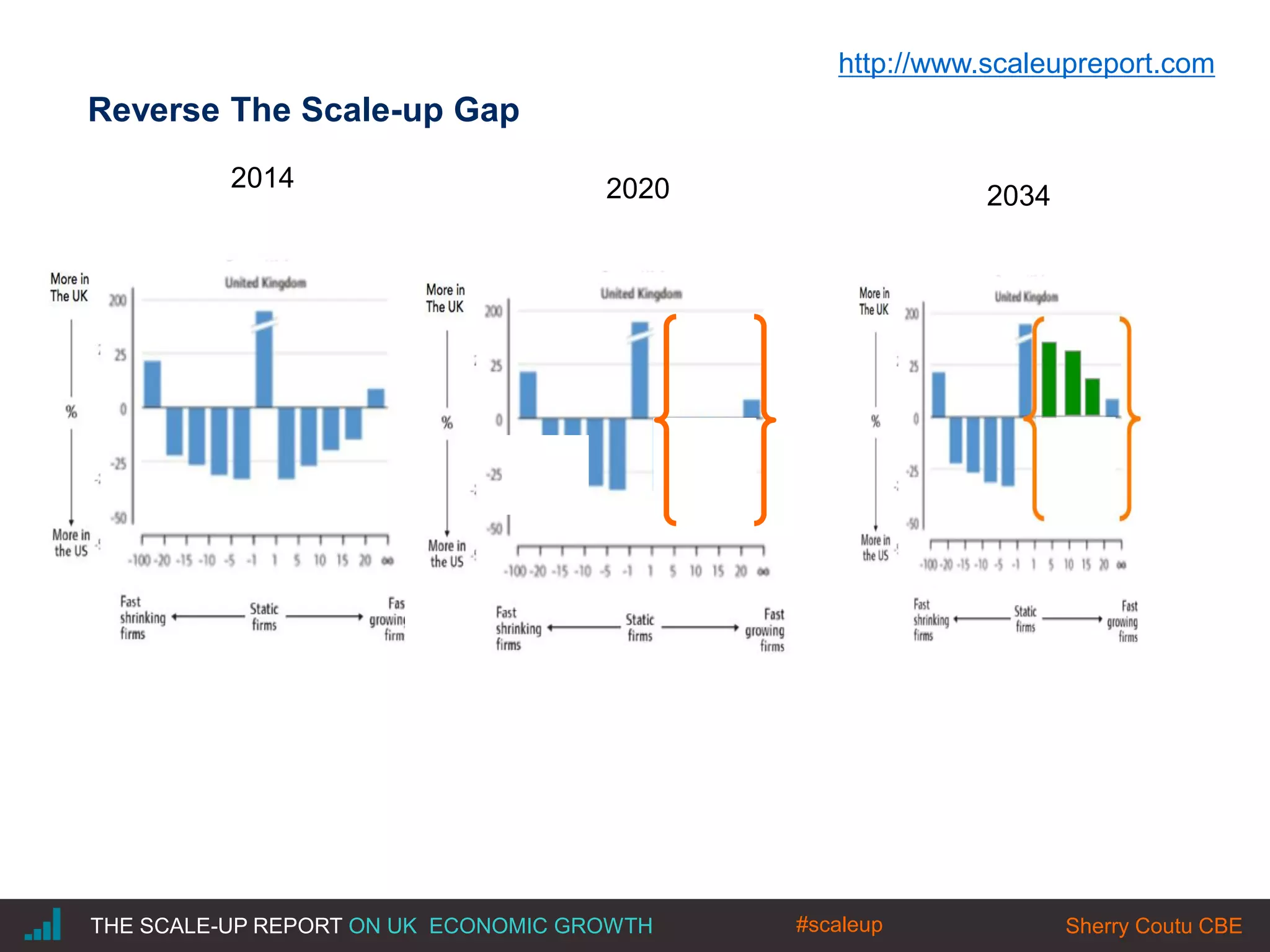 |THE SCALE-UP REPORT ON UK ECONOMIC GROWTH Sherry Coutu CBE
Reverse The Scale-up Gap
2014 2020 2034
#scaleup
http://www.scaleupreport.com
 