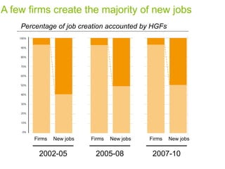 A few firms create the majority of new jobs
2002-05 2005-08 2007-10
Firms New jobs
Percentage of job creation accounted by HGFs
Firms New jobs Firms New jobs
 