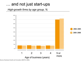 Source: Business Growth and Innovation (NESTA, 2009).
1 2 3 4 5 or
more
Age of business (years)
… and not just start-ups
High-growth firms by age group, %
 