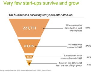 Very few start-ups survive and grow
UK businesses surviving ten years after start-up
Source: Anyadike-Danes et al. (2009) ‘Measuring Business Growth’. NESTA Research Report.
100%
37.5%
3.9%
2.7%
 