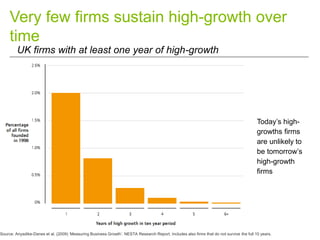 Very few firms sustain high-growth over
time
Source: Anyadike-Danes et al. (2009) ‘Measuring Business Growth’. NESTA Research Report. Includes also firms that do not survive the full 10 years.
UK firms with at least one year of high-growth
Today’s high-
growths firms
are unlikely to
be tomorrow’s
high-growth
firms
 