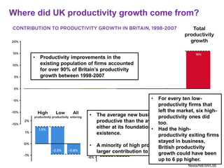 Where did UK productivity growth come from?
-1%
Total
productivity
growthContinuing
firms
Exiting
firms
Entering
firms
Source:
Nesta/NIESR/LSE
High
productivity
Low
productivity
All
entering
High
productivity
Low
productivity
All
exiting
Cross
term
Between
firms
Within
firms
All
continuing• The average new business was no more
productive than the average existing business,
either at its foundation or after five years of
existence.
• A minority of high productivity startups make a
larger contribution to productivity growth
• Productivity improvements in the
existing population of firms accounted
for over 90% of Britain’s productivity
growth between 1998-2007
• For every ten low-
productivity firms that
left the market, six high-
productivity ones did
too.
• Had the high-
productivity exiting firms
stayed in business,
British productivity
growth could have been
up to 6 pp higher.
 