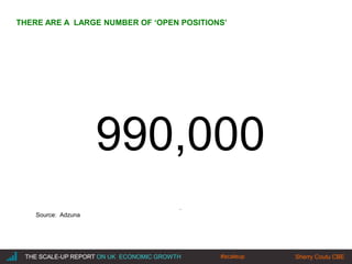 |THE SCALE-UP REPORT ON UK ECONOMIC GROWTH Sherry Coutu CBE
990,000
.
Source: Adzuna
THE SCALE-UP REPORT ON UK ECONOMIC GROWTH Sherry Coutu CBE
THERE ARE A LARGE NUMBER OF ‘OPEN POSITIONS’
#scaleup
 