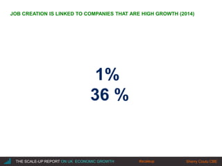 |THE SCALE-UP REPORT ON UK ECONOMIC GROWTH Sherry Coutu CBE
1%
36 %
JOB CREATION IS LINKED TO COMPANIES THAT ARE HIGH GROWTH (2014)
#scaleup
 