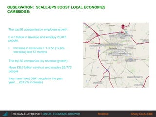 |THE SCALE-UP REPORT ON UK ECONOMIC GROWTH Sherry Coutu CBE
The top 50 companies by employee growth
£ 4.3 billion in revenue and employ 25,878
people.
• Increase in revenues £ 1.3 bn (17.6%
increase) last 12 months
The top 50 companies (by revenue growth)
Have £ 6.6 billion revenue and employ 28,772
people
they have hired 5901 people in the past
year…. (23.2% increase)
THE SCALE-UP REPORT ON UK ECONOMIC GROWTH Sherry Coutu CBE
OBSERVATION: SCALE-UPS BOOST LOCAL ECONOMIES
CAMBRIDGE:
#scaleup
 