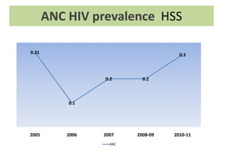 Scale up of Prevention of Mother to Child HIV Transmission Programme in ...