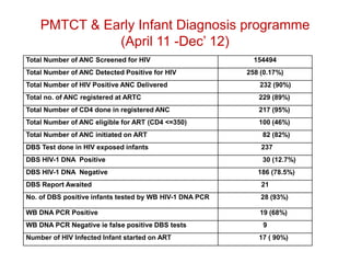 Scale up of Prevention of Mother to Child HIV Transmission Programme in ...